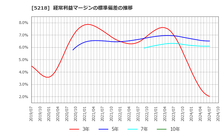 5218 (株)オハラ: 経常利益マージンの標準偏差の推移