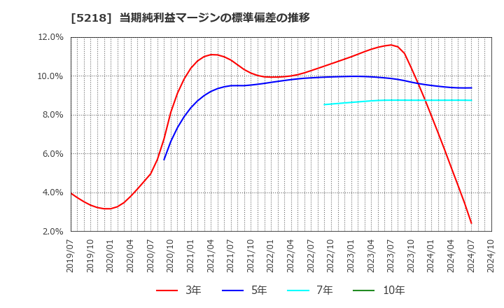 5218 (株)オハラ: 当期純利益マージンの標準偏差の推移