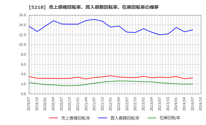 5218 (株)オハラ: 売上債権回転率、買入債務回転率、在庫回転率の推移