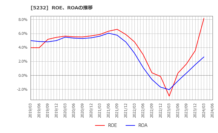 5232 住友大阪セメント(株): ROE、ROAの推移
