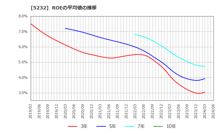5232 住友大阪セメント(株): ROEの平均値の推移