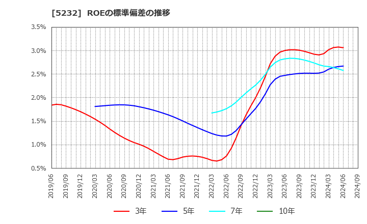 5232 住友大阪セメント(株): ROEの標準偏差の推移