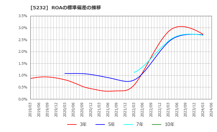 5232 住友大阪セメント(株): ROAの標準偏差の推移