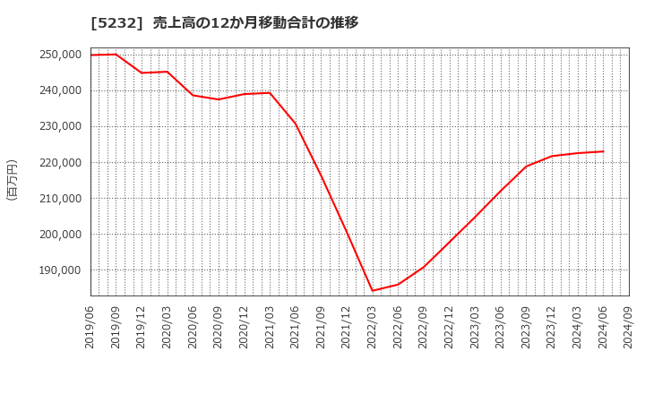 5232 住友大阪セメント(株): 売上高の12か月移動合計の推移