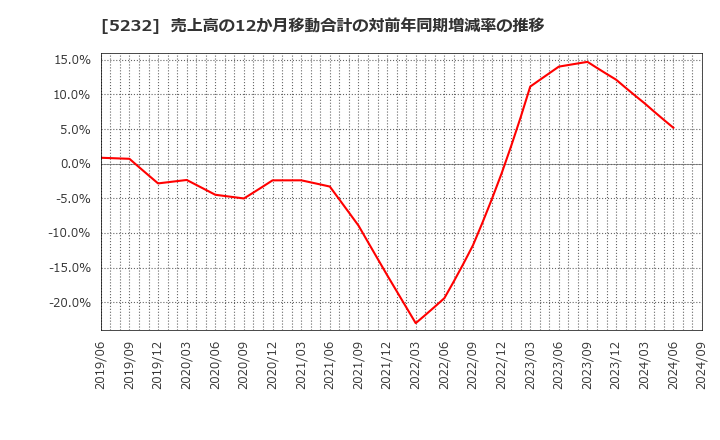 5232 住友大阪セメント(株): 売上高の12か月移動合計の対前年同期増減率の推移