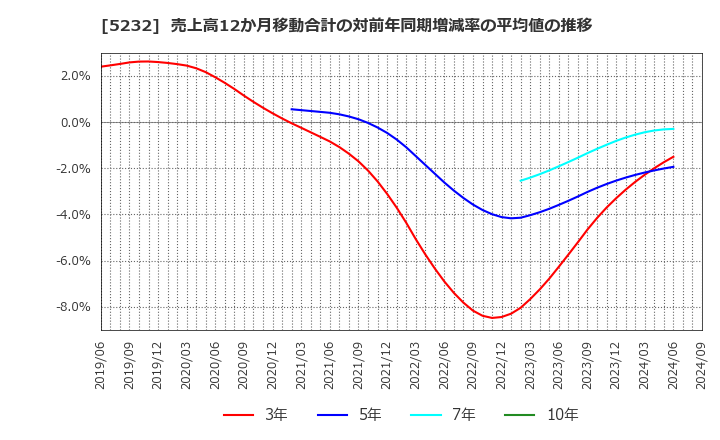 5232 住友大阪セメント(株): 売上高12か月移動合計の対前年同期増減率の平均値の推移