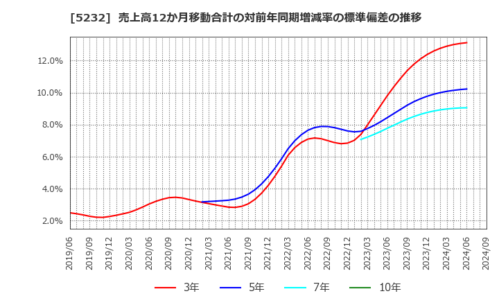 5232 住友大阪セメント(株): 売上高12か月移動合計の対前年同期増減率の標準偏差の推移