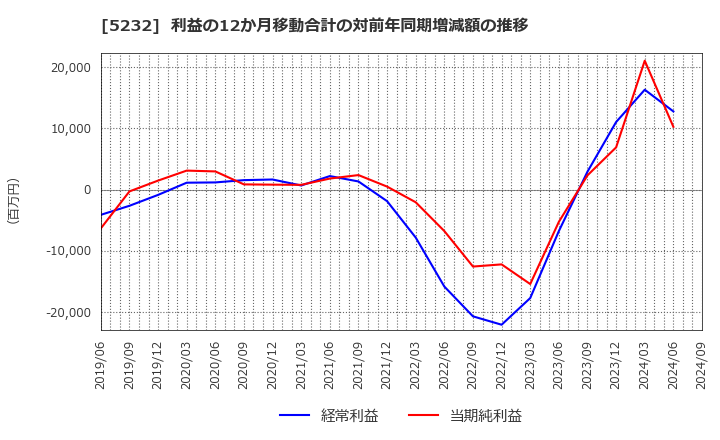 5232 住友大阪セメント(株): 利益の12か月移動合計の対前年同期増減額の推移