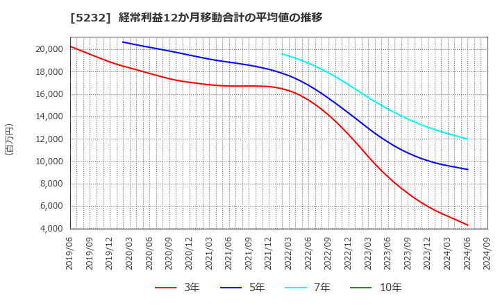 5232 住友大阪セメント(株): 経常利益12か月移動合計の平均値の推移