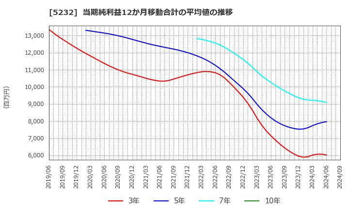 5232 住友大阪セメント(株): 当期純利益12か月移動合計の平均値の推移