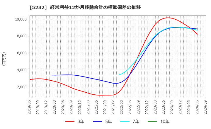 5232 住友大阪セメント(株): 経常利益12か月移動合計の標準偏差の推移