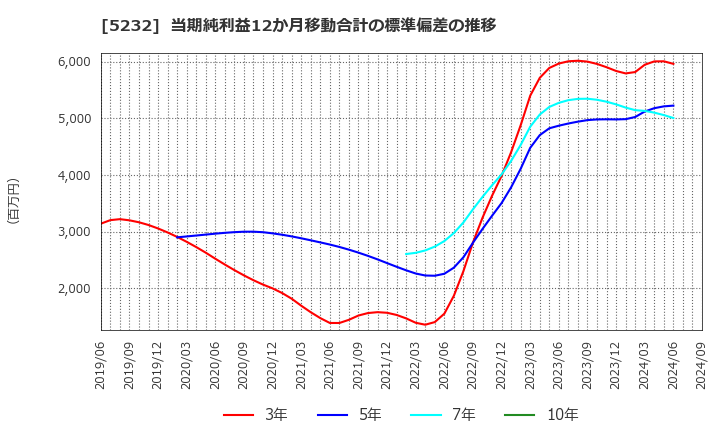 5232 住友大阪セメント(株): 当期純利益12か月移動合計の標準偏差の推移