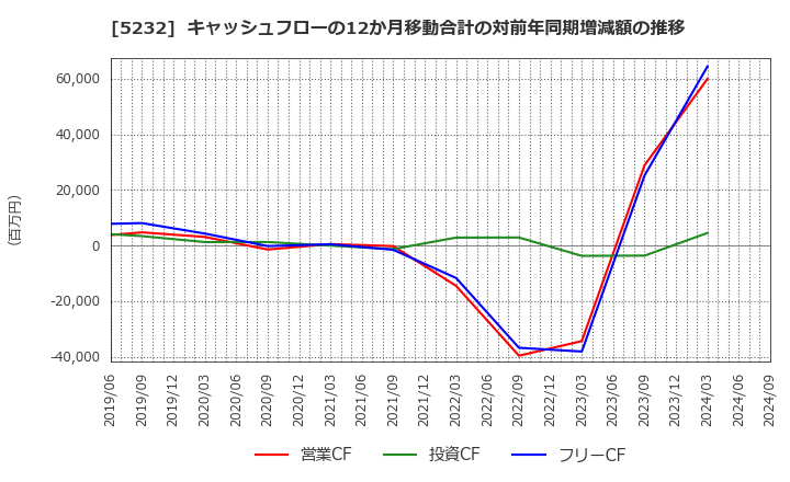 5232 住友大阪セメント(株): キャッシュフローの12か月移動合計の対前年同期増減額の推移