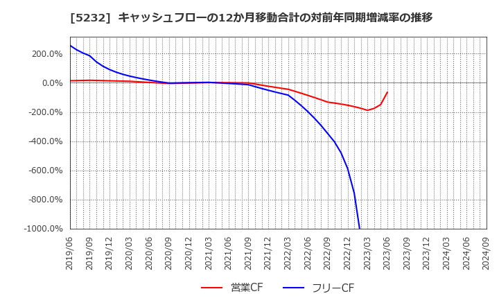 5232 住友大阪セメント(株): キャッシュフローの12か月移動合計の対前年同期増減率の推移