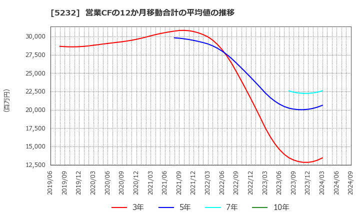 5232 住友大阪セメント(株): 営業CFの12か月移動合計の平均値の推移