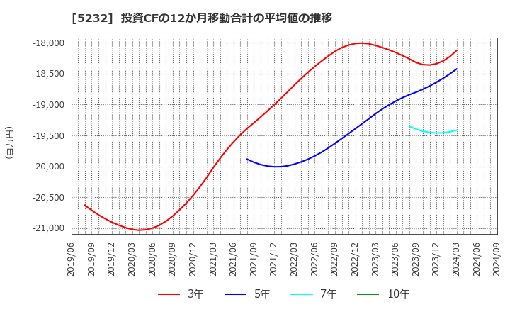 5232 住友大阪セメント(株): 投資CFの12か月移動合計の平均値の推移