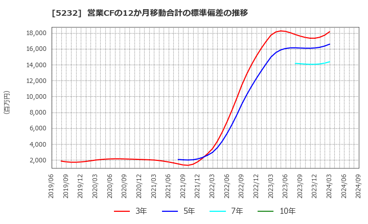 5232 住友大阪セメント(株): 営業CFの12か月移動合計の標準偏差の推移