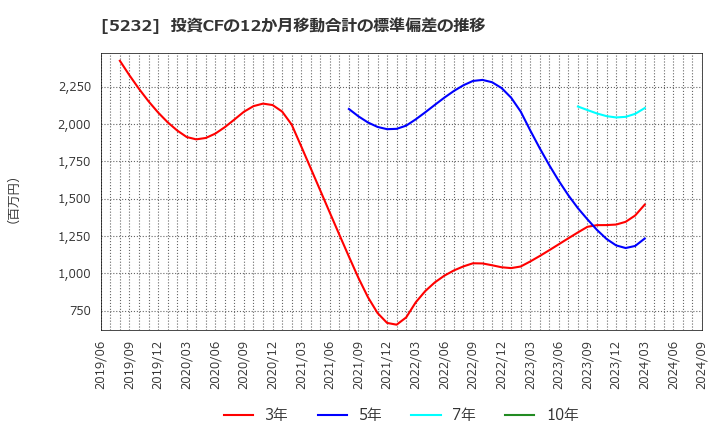 5232 住友大阪セメント(株): 投資CFの12か月移動合計の標準偏差の推移