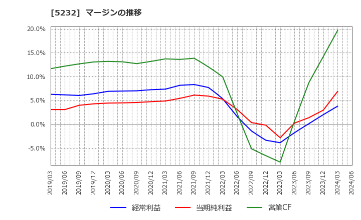 5232 住友大阪セメント(株): マージンの推移