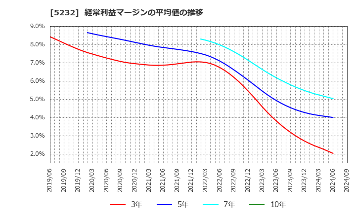 5232 住友大阪セメント(株): 経常利益マージンの平均値の推移