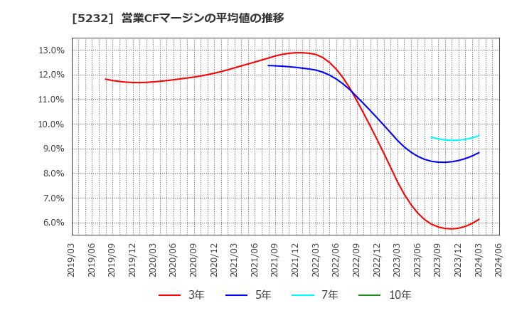 5232 住友大阪セメント(株): 営業CFマージンの平均値の推移