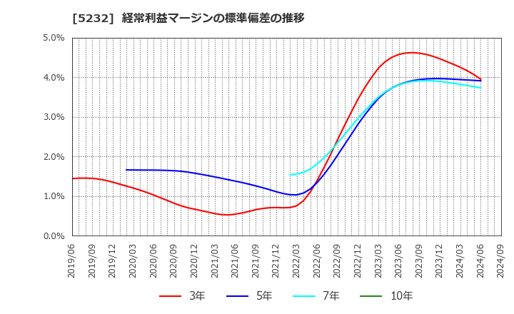 5232 住友大阪セメント(株): 経常利益マージンの標準偏差の推移