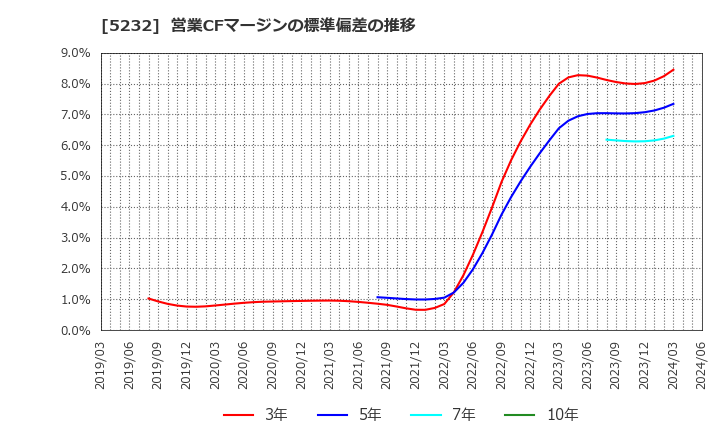 5232 住友大阪セメント(株): 営業CFマージンの標準偏差の推移