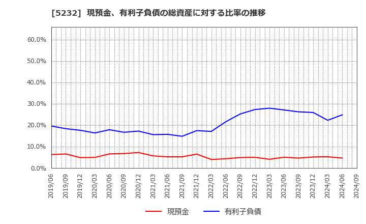 5232 住友大阪セメント(株): 現預金、有利子負債の総資産に対する比率の推移