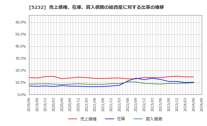 5232 住友大阪セメント(株): 売上債権、在庫、買入債務の総資産に対する比率の推移