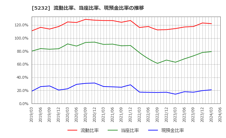 5232 住友大阪セメント(株): 流動比率、当座比率、現預金比率の推移
