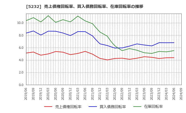 5232 住友大阪セメント(株): 売上債権回転率、買入債務回転率、在庫回転率の推移