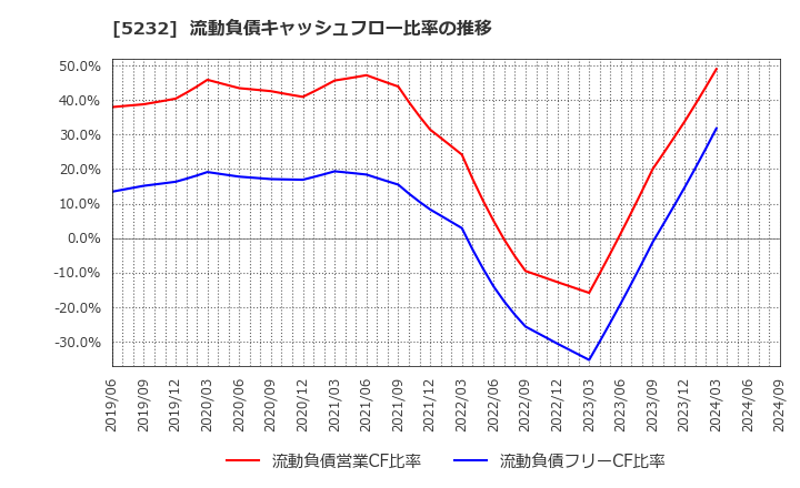 5232 住友大阪セメント(株): 流動負債キャッシュフロー比率の推移