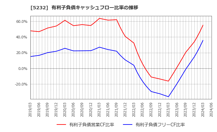 5232 住友大阪セメント(株): 有利子負債キャッシュフロー比率の推移