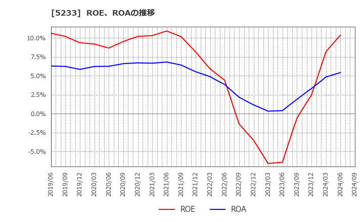 5233 太平洋セメント(株): ROE、ROAの推移