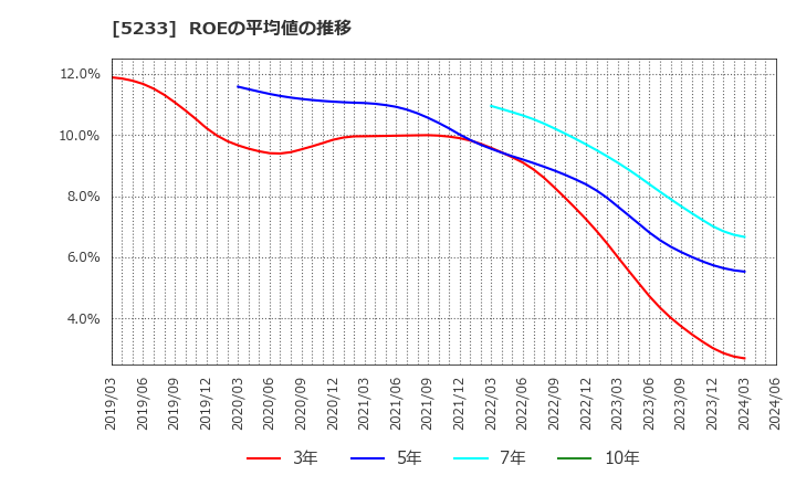 5233 太平洋セメント(株): ROEの平均値の推移