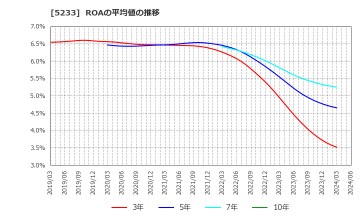 5233 太平洋セメント(株): ROAの平均値の推移