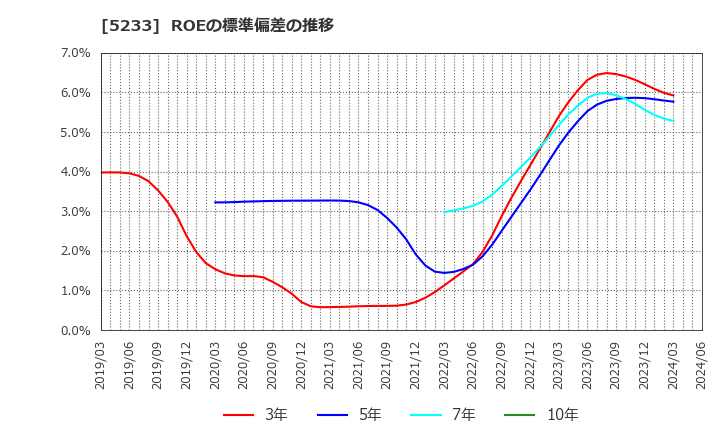5233 太平洋セメント(株): ROEの標準偏差の推移