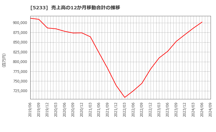 5233 太平洋セメント(株): 売上高の12か月移動合計の推移