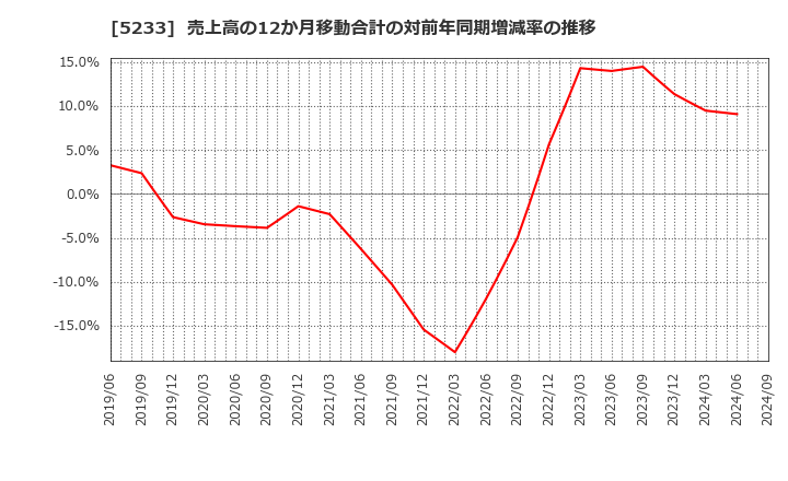 5233 太平洋セメント(株): 売上高の12か月移動合計の対前年同期増減率の推移