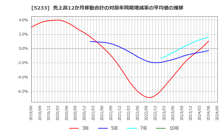 5233 太平洋セメント(株): 売上高12か月移動合計の対前年同期増減率の平均値の推移