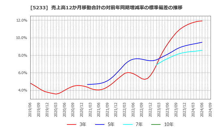 5233 太平洋セメント(株): 売上高12か月移動合計の対前年同期増減率の標準偏差の推移