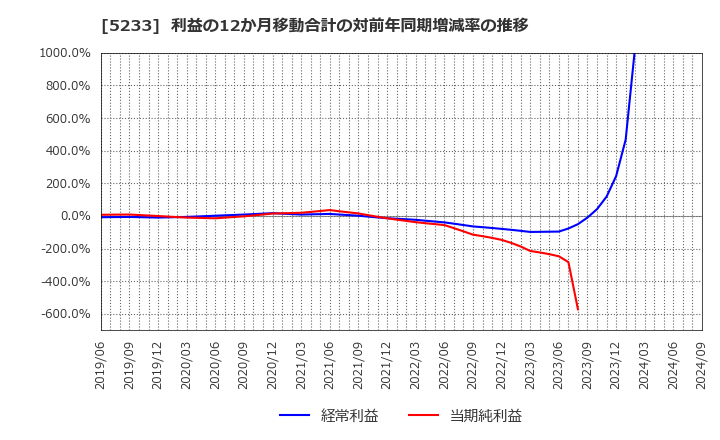 5233 太平洋セメント(株): 利益の12か月移動合計の対前年同期増減率の推移