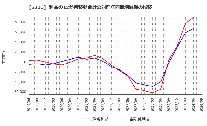 5233 太平洋セメント(株): 利益の12か月移動合計の対前年同期増減額の推移