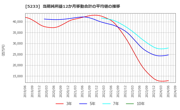 5233 太平洋セメント(株): 当期純利益12か月移動合計の平均値の推移