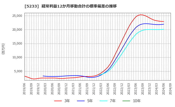 5233 太平洋セメント(株): 経常利益12か月移動合計の標準偏差の推移