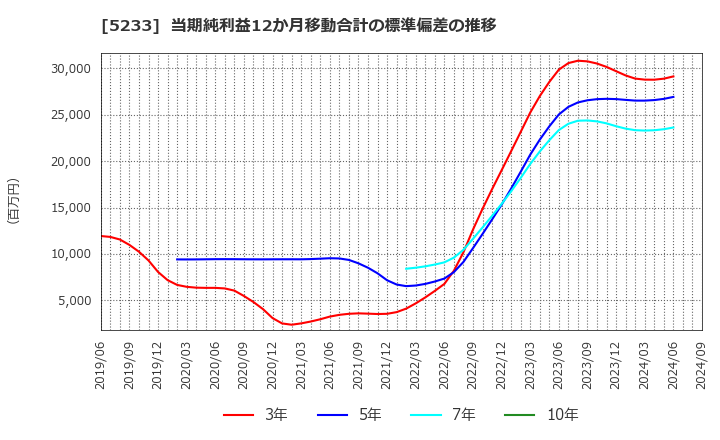 5233 太平洋セメント(株): 当期純利益12か月移動合計の標準偏差の推移