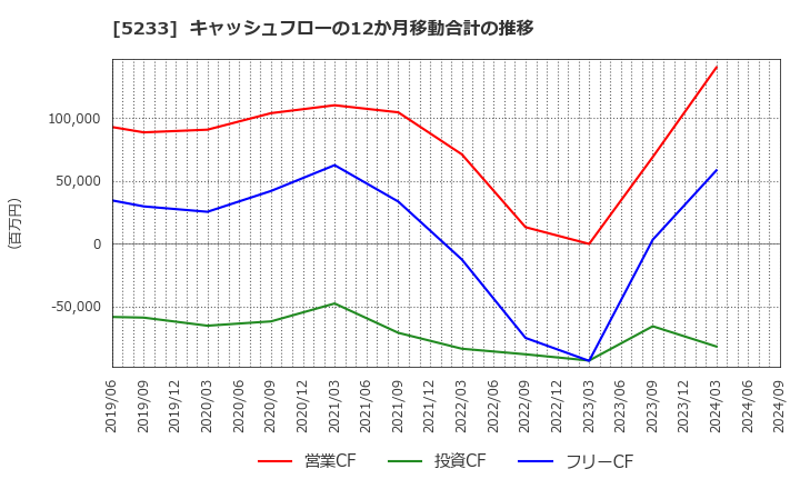 5233 太平洋セメント(株): キャッシュフローの12か月移動合計の推移