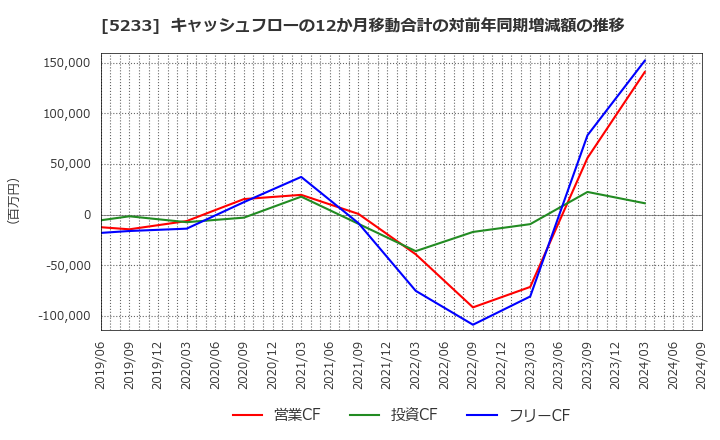 5233 太平洋セメント(株): キャッシュフローの12か月移動合計の対前年同期増減額の推移