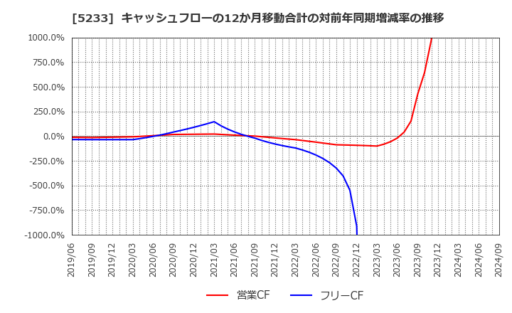 5233 太平洋セメント(株): キャッシュフローの12か月移動合計の対前年同期増減率の推移