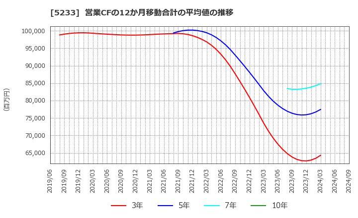 5233 太平洋セメント(株): 営業CFの12か月移動合計の平均値の推移